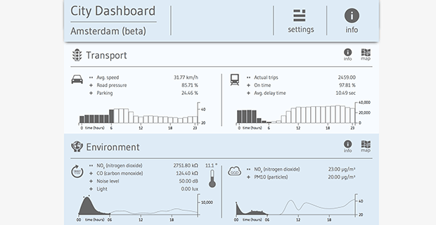 Amsterdam City Dashboard
