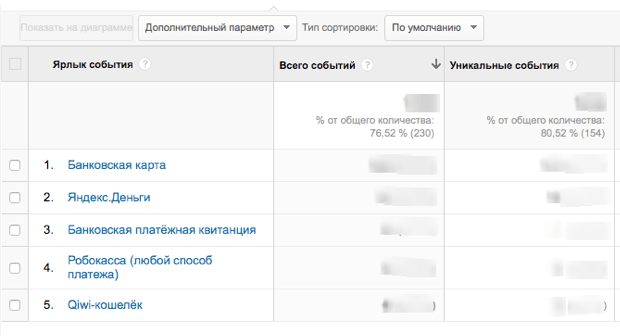 Отчет по видам платежей в Google Analytics