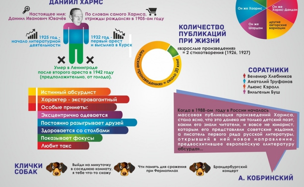 Инфографика "17 мгновений Хармса". Источник: vk.com/poetry_infographic.