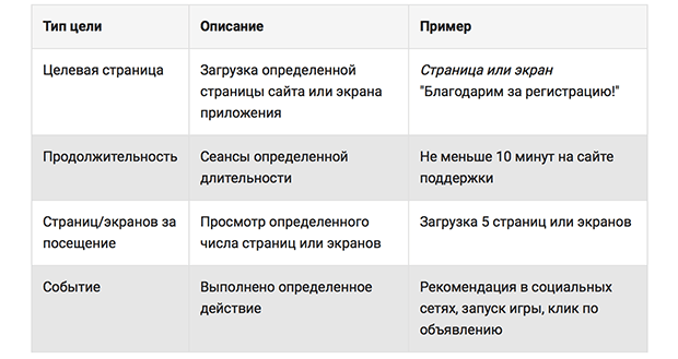 Типы целей и их примеры. Изображение: google.com