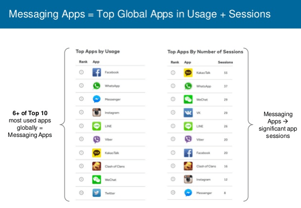 Мессенджеры - самые активно используемые приложения