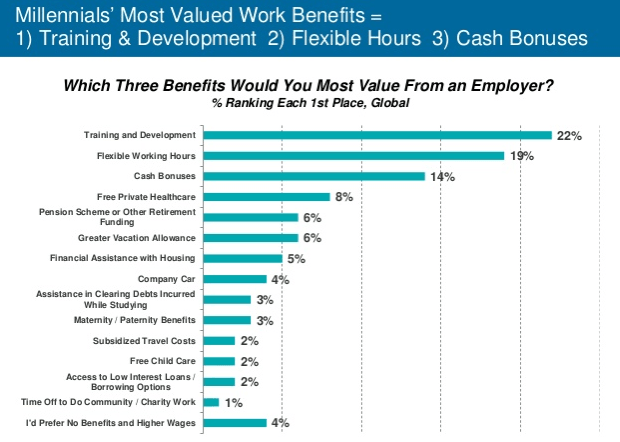 Приоритеты поколения миллениалов в оценке отдачи от работы