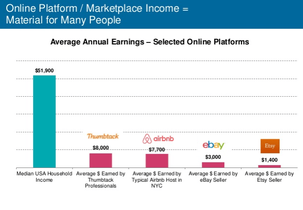 Средний годовой доход продавцов на популярных онлайн-платформах по сравнению с доходом домохозяйства в США