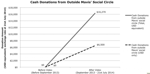 Пожертвования, которые получила кухня Мэйвис после запуска видео. Изображение: firstmonday.org 