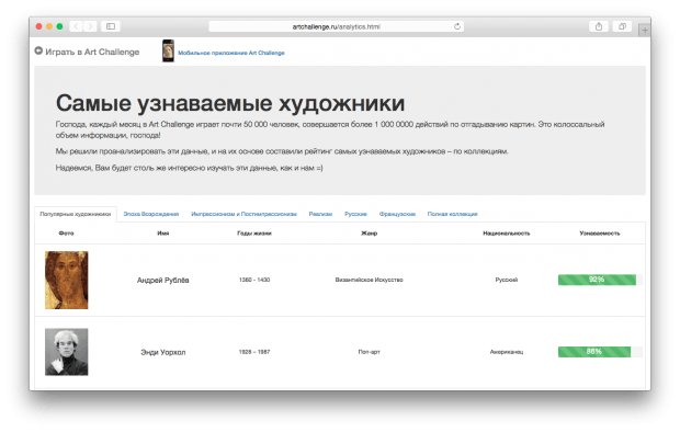 Раздел самых узнаваемых художников на сайте Art Challenge.