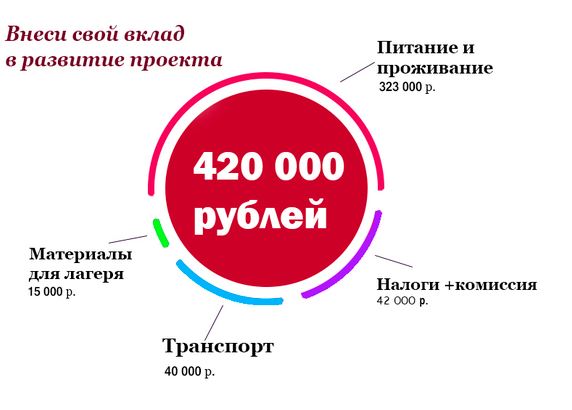 Бюджет на организацию летнего лагеря на 30 человек.