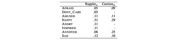 Процент голосов за разные эмоции. Изображение: arxiv.org