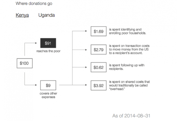 Эффективность пожертвований. Фрагмент сайта GiveDirectly.