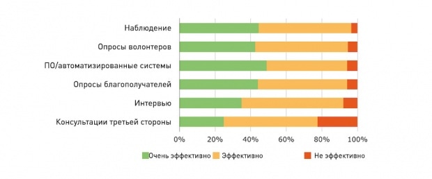 Эффективность способов сбора данных. Изображение: softwareadvice.com