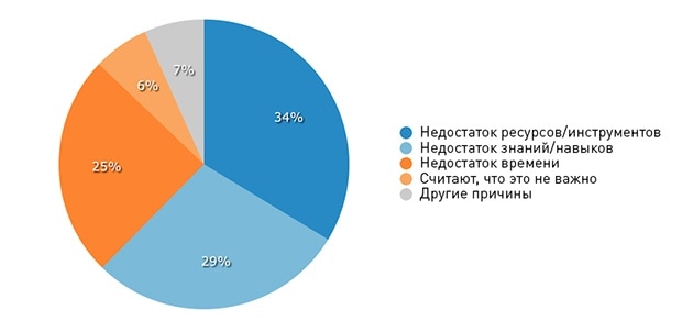 Почему НКО не оценивают результаты деятельности волонтеров. Изображение: softwareadvice.com