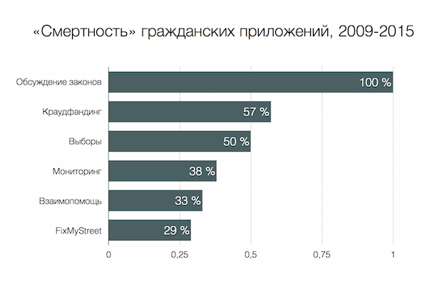 Смертность городских приложений