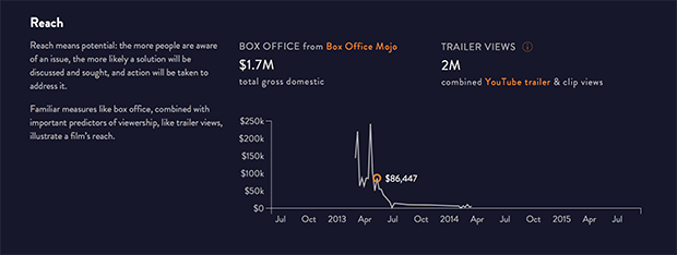 Статистика по охвату аудитории. Изображение: storypilot.org/films/girl-rising