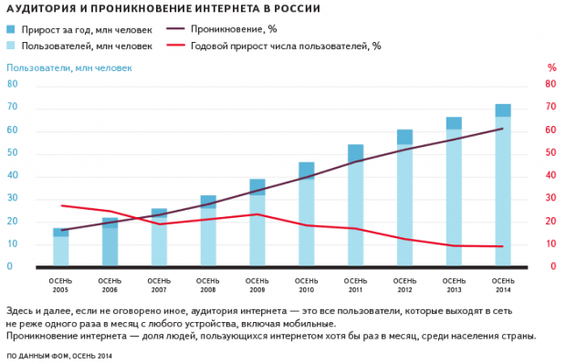 Исследование Яндекса: развитие интернета в регионах России