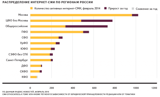 Исследование Яндекса: развитие интернета в регионах России