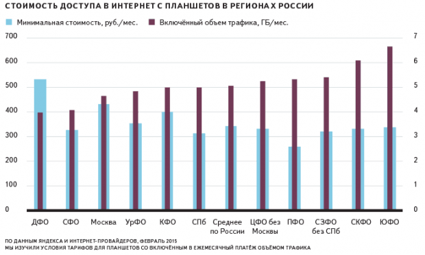 Исследование Яндекса: развитие интернета в регионах России