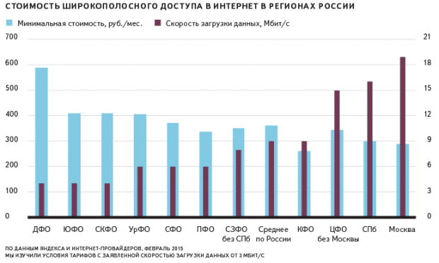Исследование Яндекса: развитие интернета в регионах России
