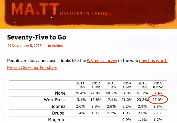 Данные об использовании систем управления контентом в мире