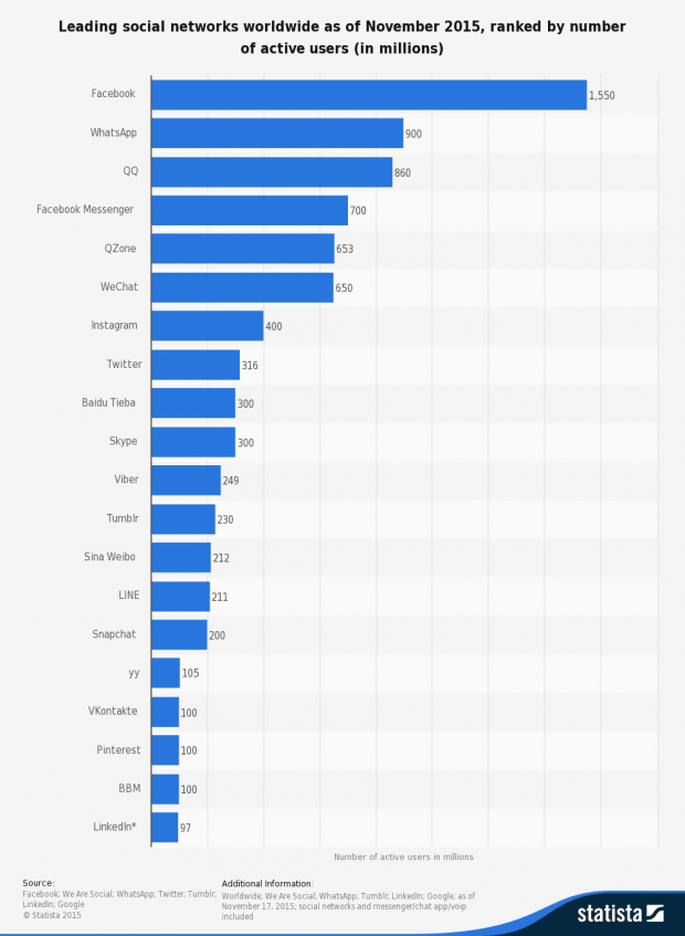 Число пользователей социальных сетей на ноябрь 2015 (в миллионах). Изображение: Statista 2015