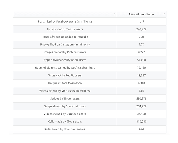 Использование медиа за минуту (август 2015). Изображение: Statista 2015