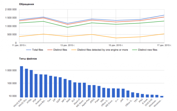 Фрагмент сайта VirusTotal.