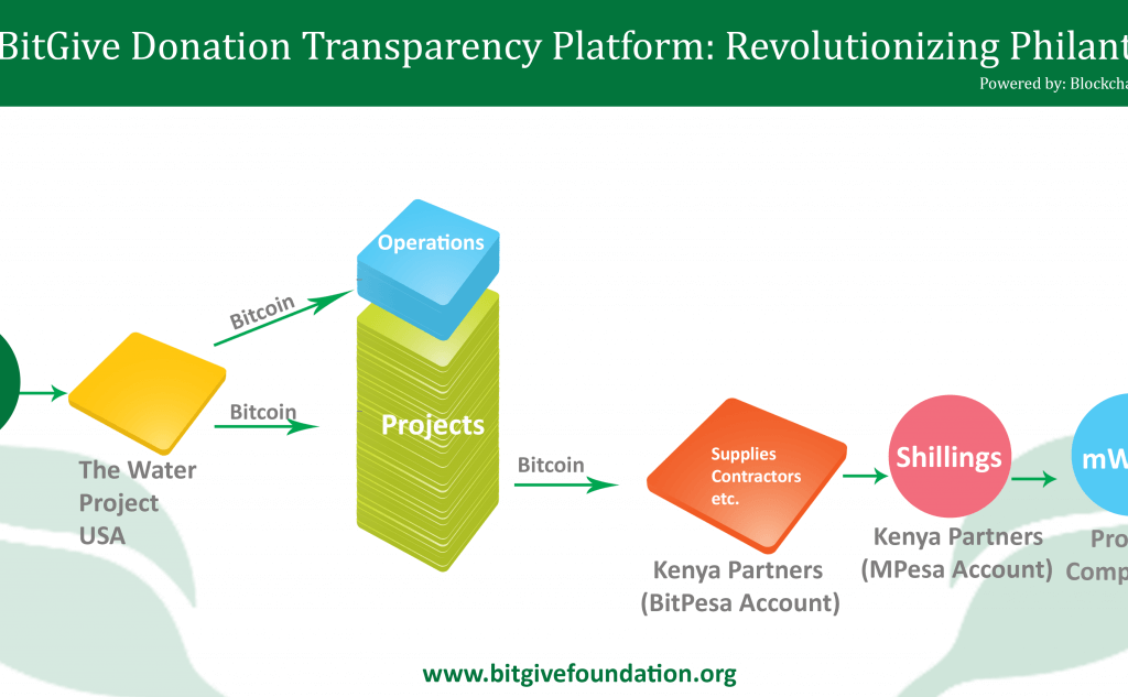 В планах BitGive - создать платформу, которая не просто будет передавать биткоины на счета НКО, но и сделает траты прозрачными. Фото: схема работы платформы с сайта BitGive.