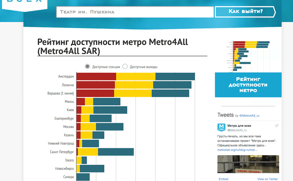 Теплица социальных технологий напоминает, что было сделано в рамках проекта Metro4All за эти три года. Фото: фрагмент сайта Metro4All.