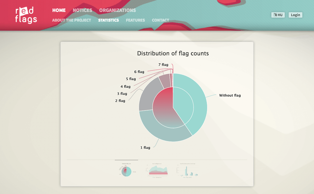 Red Flags – повышение прозрачности госзакупок в Венгрии