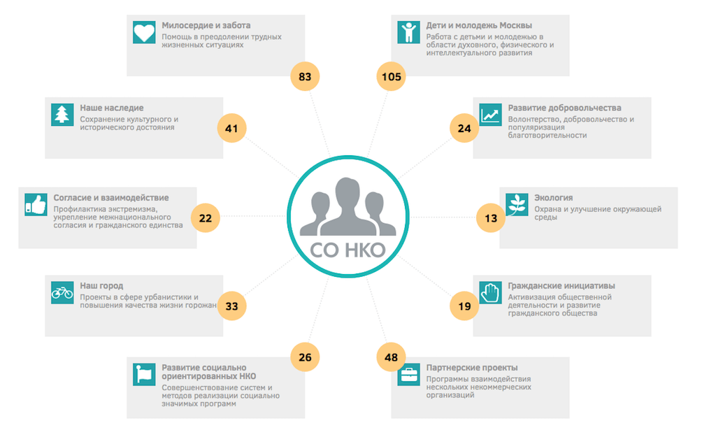 На конкурс СО НКО было подано более 400 заявок, 17 из которых предлагали разработку приложений, сервисов и инструментов с использованием IT-технологий. Фото: фрагмент сайта конкурса.