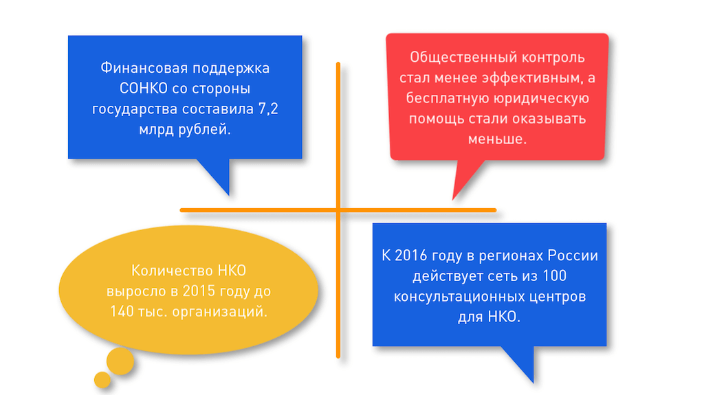 Количество СОНКО выросло в 2015 году до 140 тыс. организаций, численность работников – до 991 тыс. человек, добровольцев – до 2,4 млн человек. Фото: Теплица социальных технологий.
