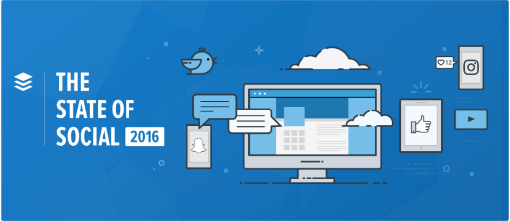 В 2016 году видео стало на пике популярности. Трендом 2016 года был мультимедийный контент. 83% маркетологов сказали, что хотели бы создавать больше видеоконтента, если бы у них были такие возможности (время и ресурсы). Фото: фрагмент сайта blog.bufferapp.com