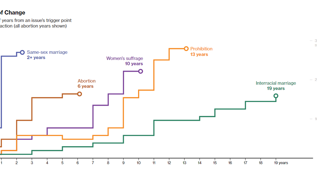 На графике изображена скорость изменений: мы видим, сколько лет потребовалось для того, чтобы в США на решение проблемы обратили внимание на федеральном уровне и приняли соответствующий закон или поправку. Изображение: скриншот с сайта: www.bloomberg.com