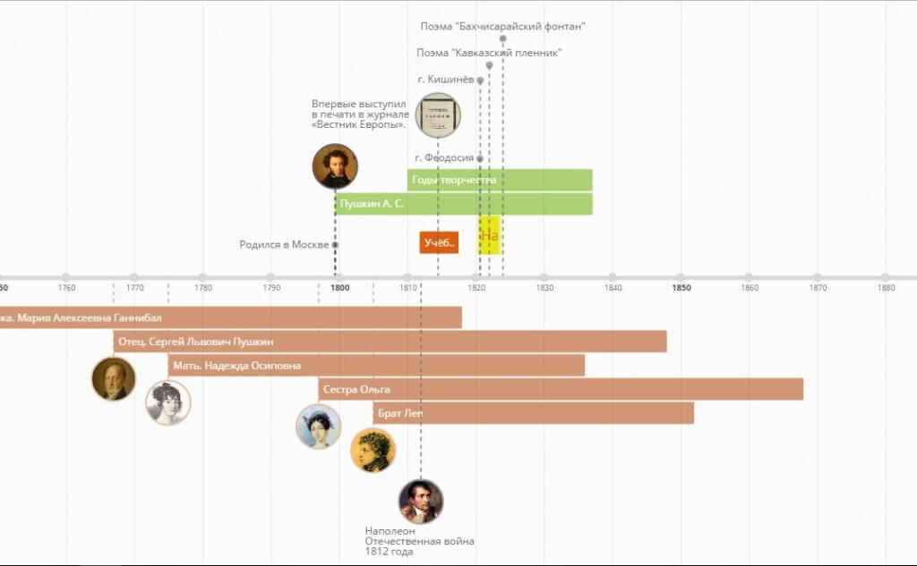 Таймлайн, основанный на биографии писателя Александра Пушкина и сделанный в программе. Изображение: скриншот с сайта: time.graphics/ru