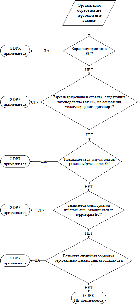 Алгоритм определения сферы действия GDPR. Изображение с сайта habr.com.