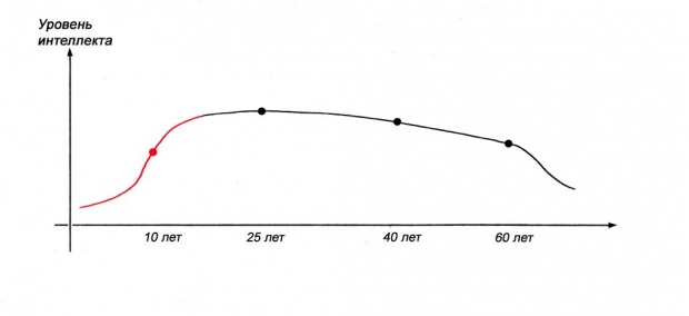  Зависимость интеллекта от возраста. Изображение: сайт forum.stepenko.com.
