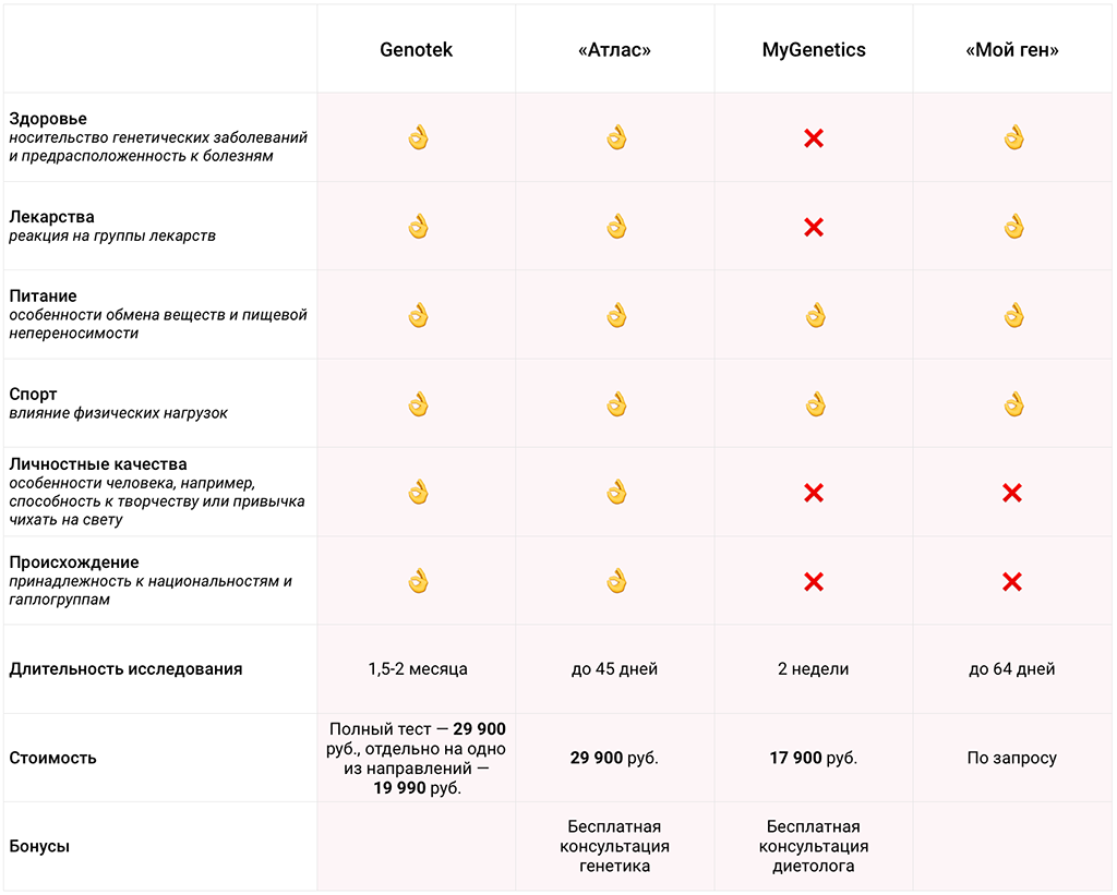 Компании обещают, что генетические тесты позволят: расшифровать геном человека, узнать о предках, получить советы по занятию спортом, снижению веса и рекомендации по питанию, предупредить о склонностях к заболеваниям. Изображение: vc.ru.