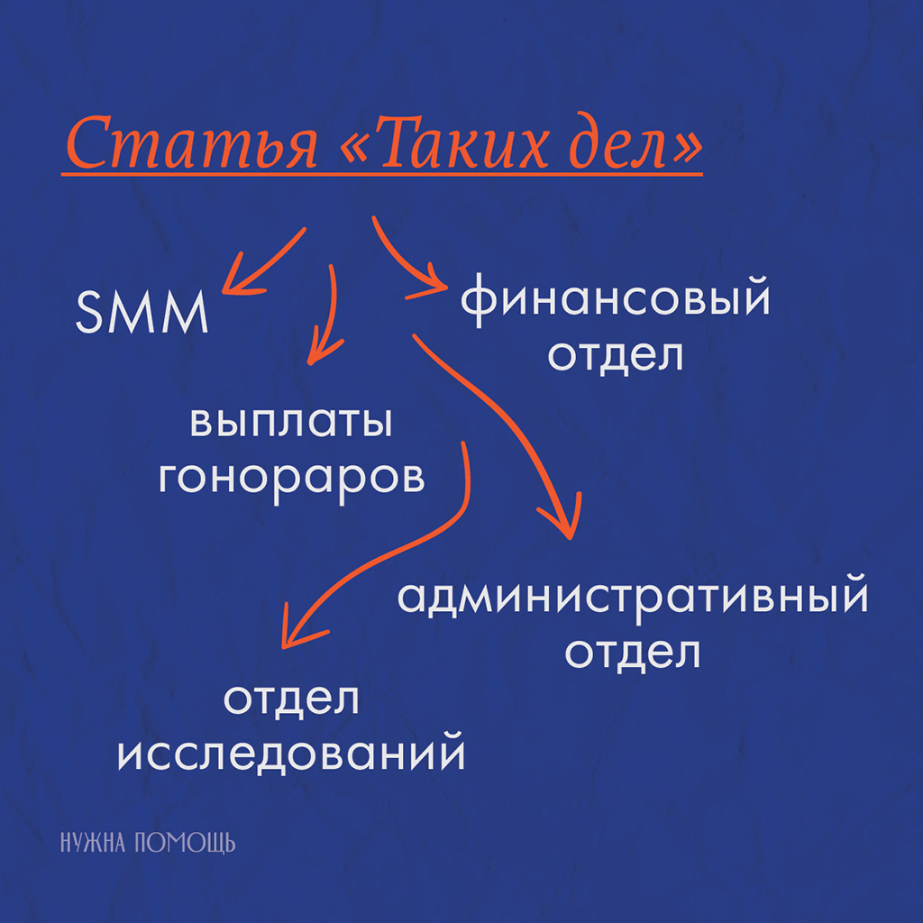 В процесс создания статьи вовлечены несколько отделов.