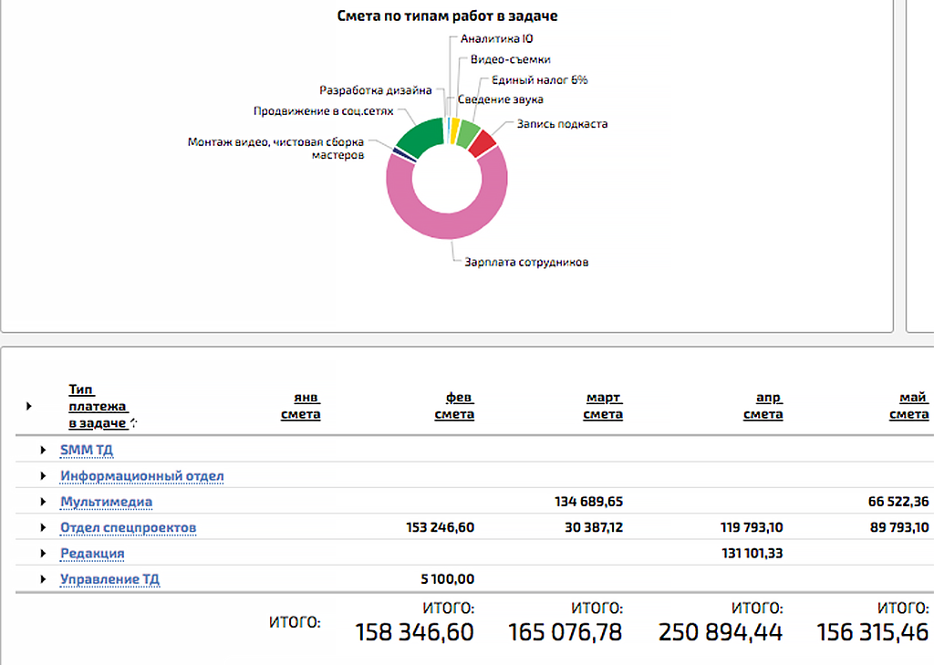 Так выглядит часть отчета по одному из проектов. Скриншот
