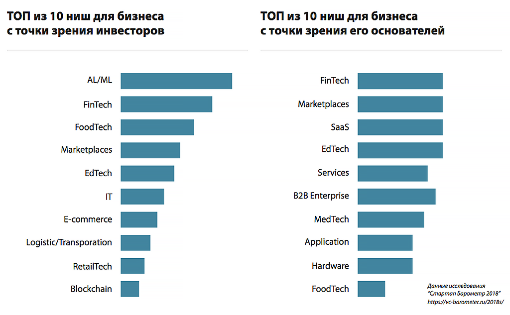 «Венчурный барометр - 2018»: мнения о перспективности некоторых сфер у представителей бизнеса и инвесторов довольно сильно расходятся. Изображение: hightech.fm.