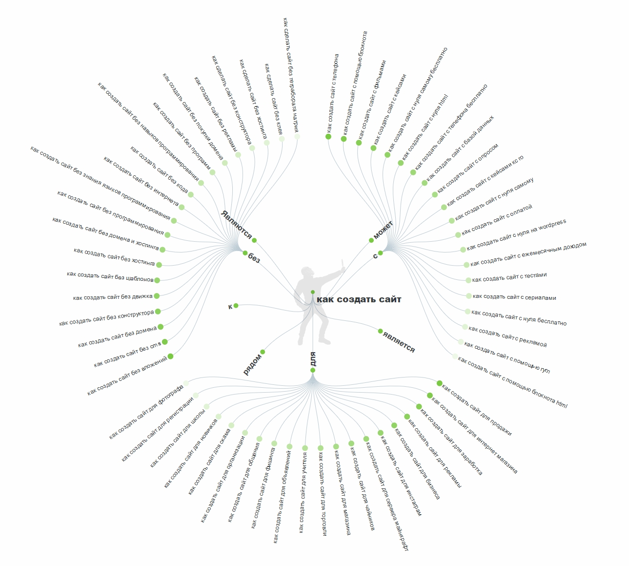 Результаты запроса по фразе “как создать сайт”. Скриншот сайта answerthepublic.com