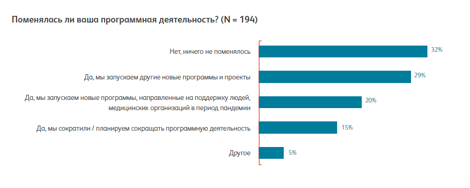 График из исследования Фонда "КАФ".