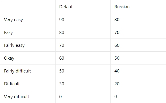 Градация сложности восприятия текста по шкале Флеша. Скриншот сайта yoast.com
