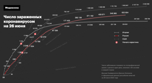 Изображение: данные «Медиазоны» по коронавирусу
