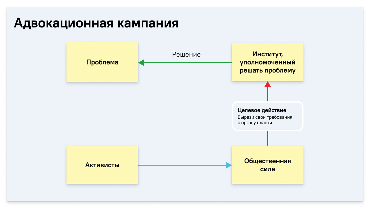 Изображение: Схема адвокационной кампании