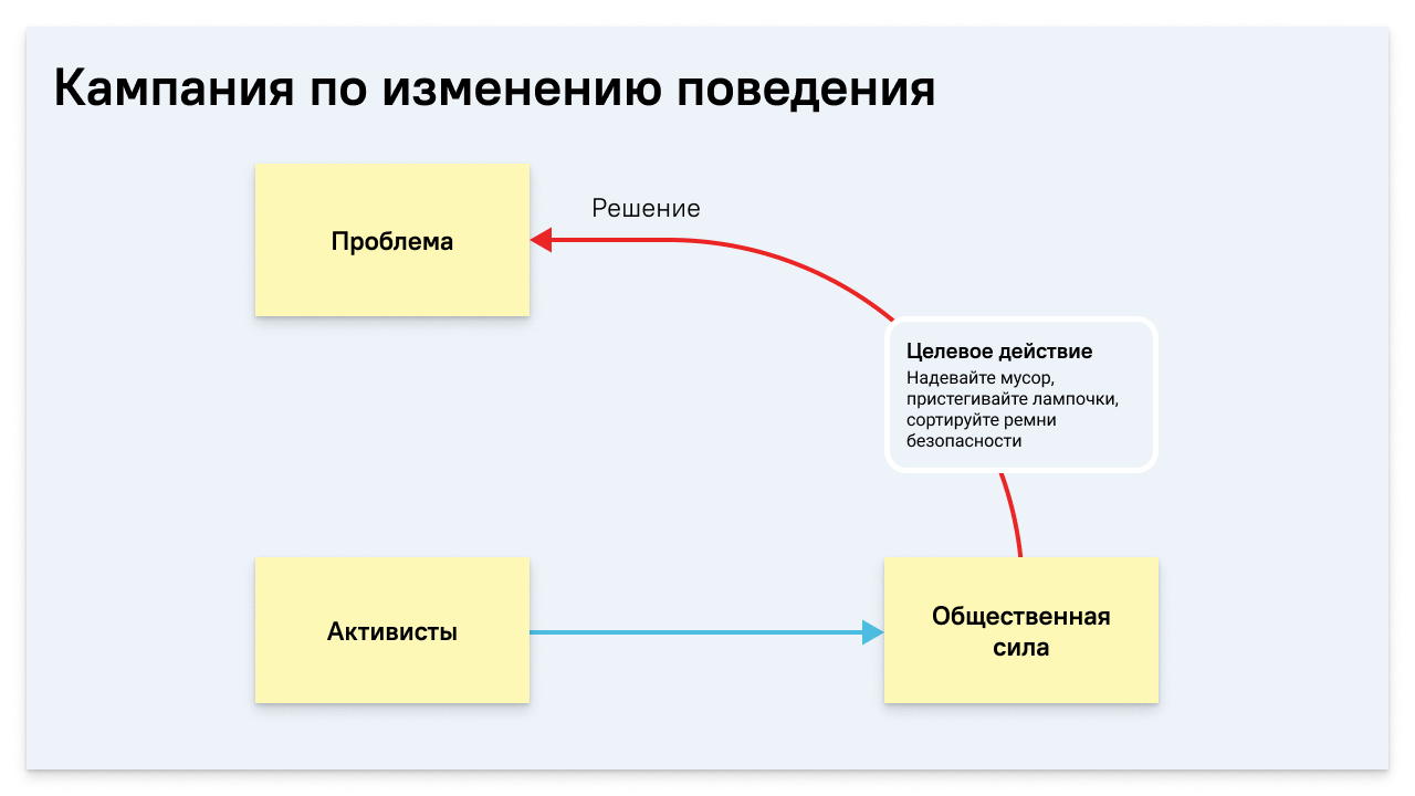 Изображение: Схема кампании по изменению поведения