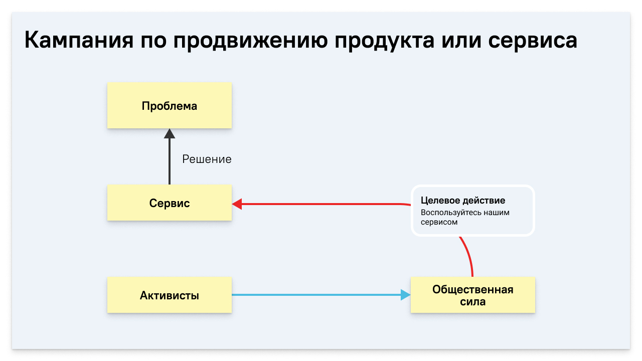 Изображение: Схема кампании по продвижению продукта или сервиса