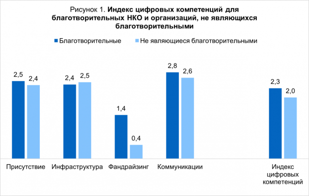 Индекс цифровых компетенций НКО. Изображение: Центр исследований гражданского общества и некоммерческого сектора НИУ ВШЭ
