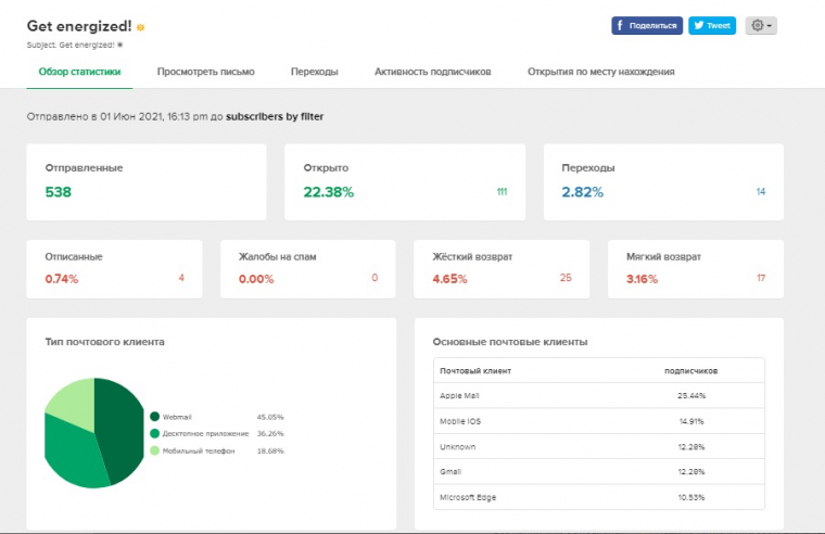 Статистика рассылок «Перспективы» в сервисе MailerLite.