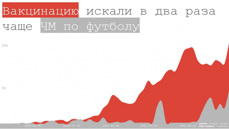 В среднем вакцинацию гуглили в два раза чаще, чем Чемпионат Мира по футболу. Инфографика: Георгий Власов.