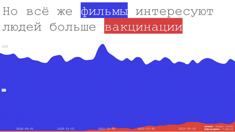 Впрочем, фильмы интересуют людей куда больше вакцинации. Инфографика: Георгий Власов.