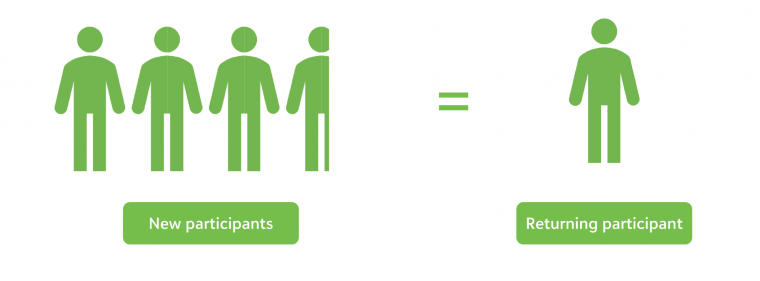 Визуализация из исследования Blackbaud Peer-to-Peer Fundraising Study 2020. Четыре новых волонтера привлекают столько же, сколько один опытный волонтер.